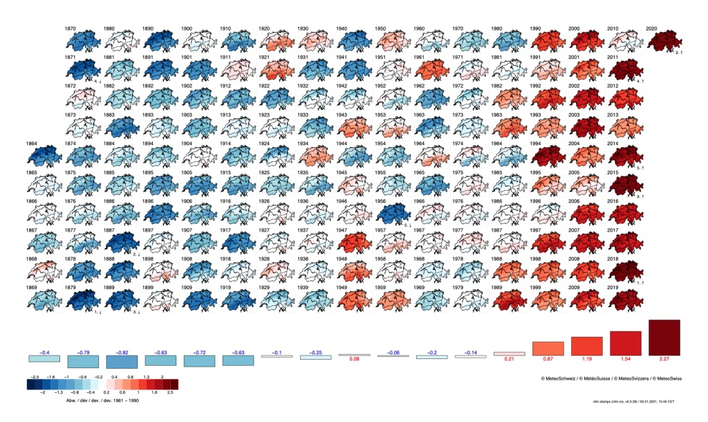 Diagramm, das die jährliche Temperaturabweichung vom Mittel in der Schweiz von 1961 bis 2020 zeigt.