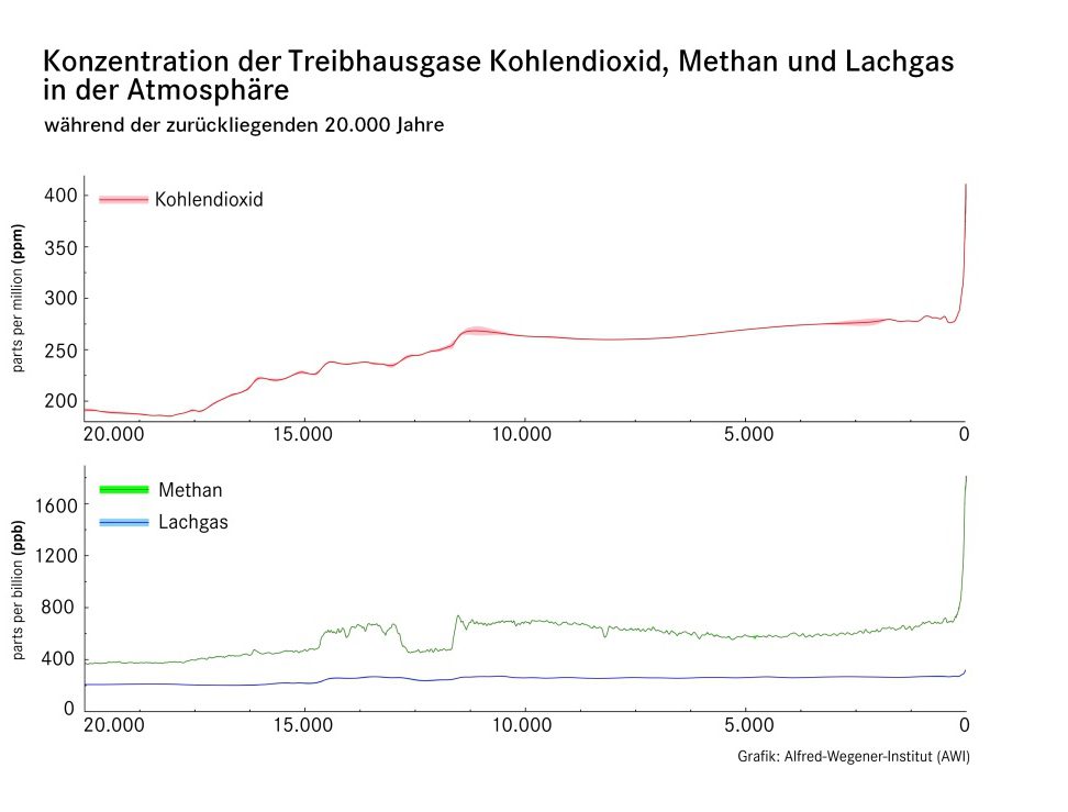 Kurvendiagramm: Konzentration von Treibhausgasen in der Atmosphäre