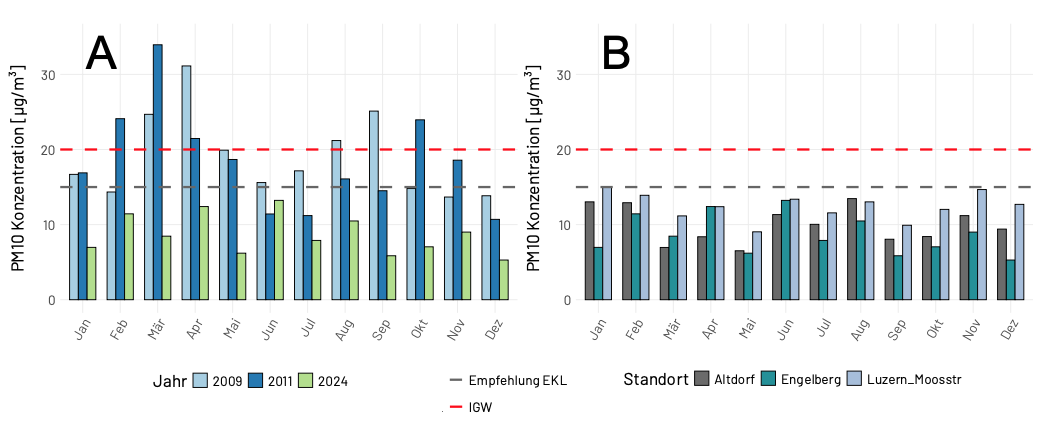 Monatsmittelwerte der Feinstaub-Konzentrationen (PM10) in den Jahren 2009, 2011 und 2024 (A) und der unterschiedlichen Messstationen Altdorf, Luzern Moosstrasse und Engelberg (B). Die rot gestrichelte Linie entspricht dem Jahresimmissionsgrenzwert von 20 µg/m3, die grau gestrichelte Linie entspricht dem von der EKL empfohlenen Jahresmittel-Richtwert von 15 µg/m3