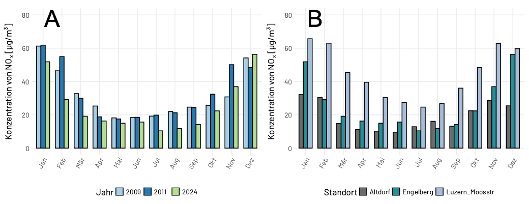 Monatsmittelwerte der NOx-Konzentrationen in den Jahren 2009, 2011 und 2024 (A) und der unterschiedlichen Messstationen Altdorf, Luzern Moosstrasse und Engelberg (B).